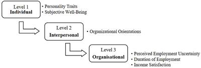 Organizational commitment in the private and public sectors: a regression analysis based on personality traits, subjective wellbeing, organizational orientations, and perceived employment uncertainty in Serbia